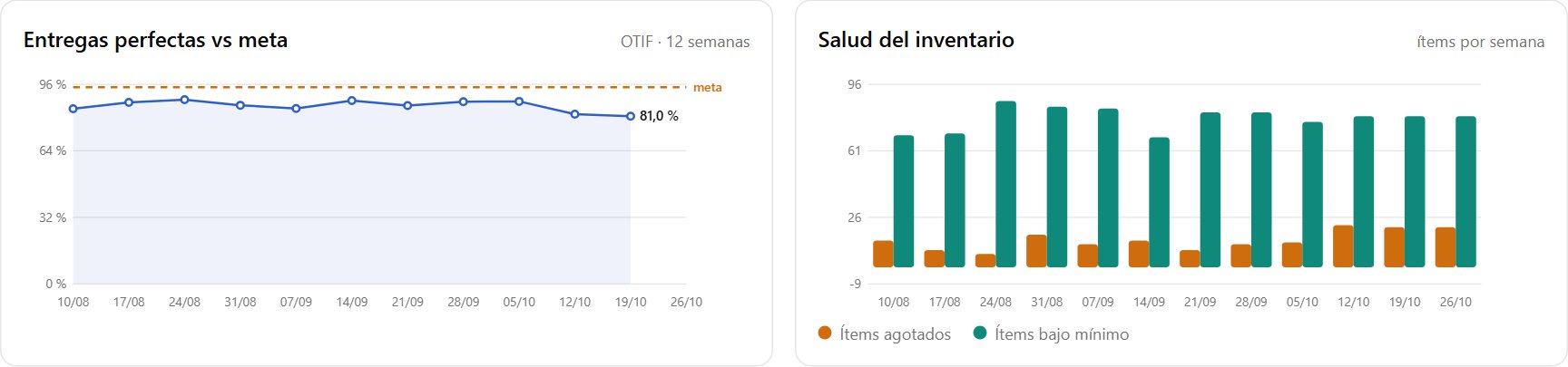 Histórico de 12 semanas: entregas perfectas frente a la meta y salud del inventario